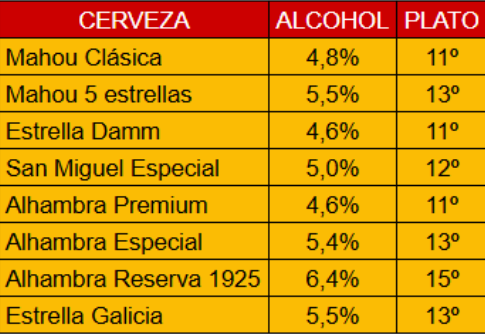 Tabla comparativa de cervezas españolas y sus grados Plato aproximados