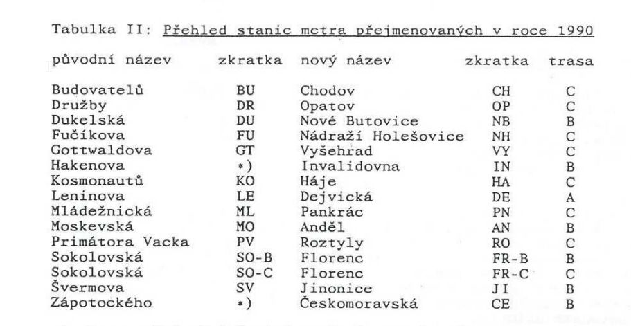 Nombres originales y cambios de las estaciones de metro de Praga tras la caída del comunismo